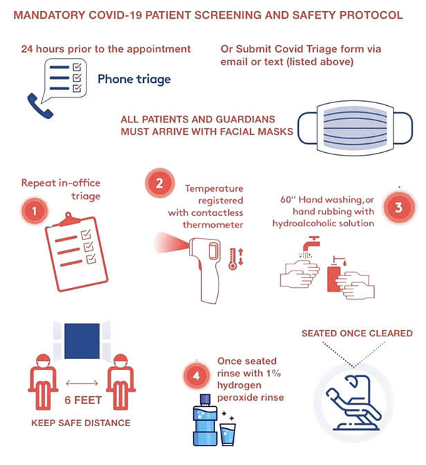 Patient Screening Infographic. Phone triage 24 hours before appointment. Patients and guardians wear masks. In office triage. Temperature check. Hand washing. Keep 6 feet distance. Once seated, rinse with hydrogen peroxide. Stay seated until cleared to leave.